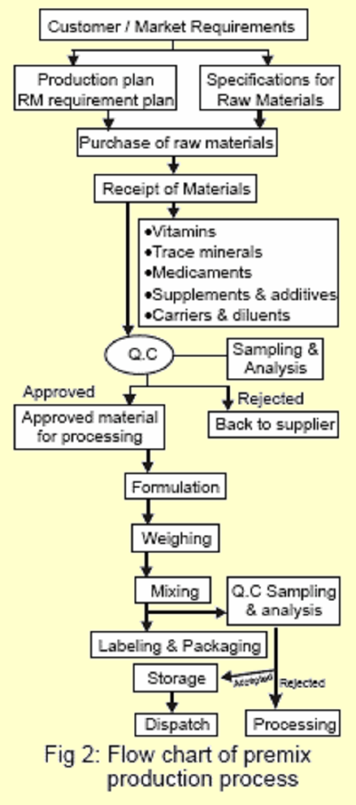 Premix manufacturing process epashupalan