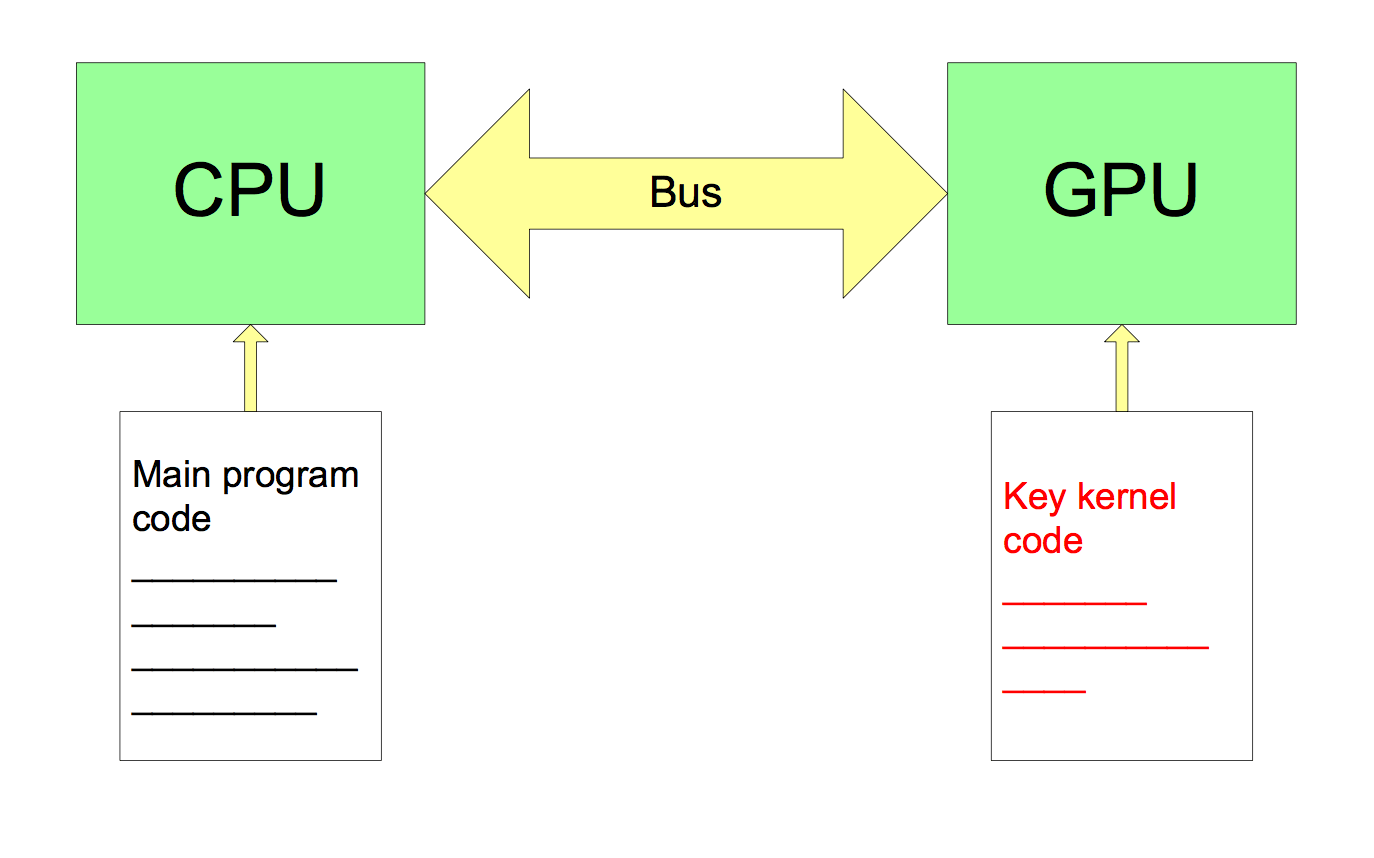 Introduction to CUDA Programming