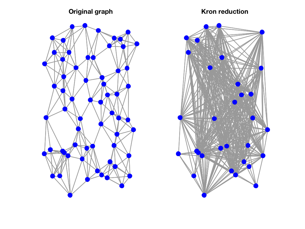 GSP_KRON_REDUCE Performs Kron reduction
