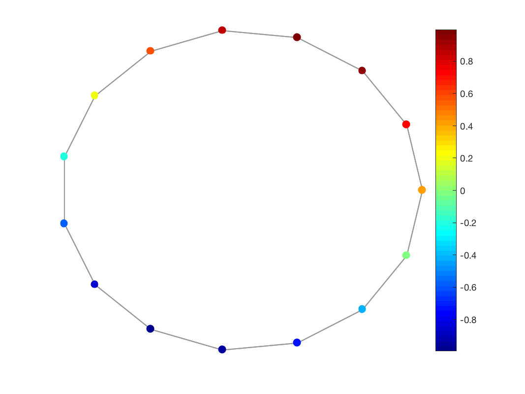 GSP_PLOT_SIGNAL Plot a graph signal in 2D or 3D