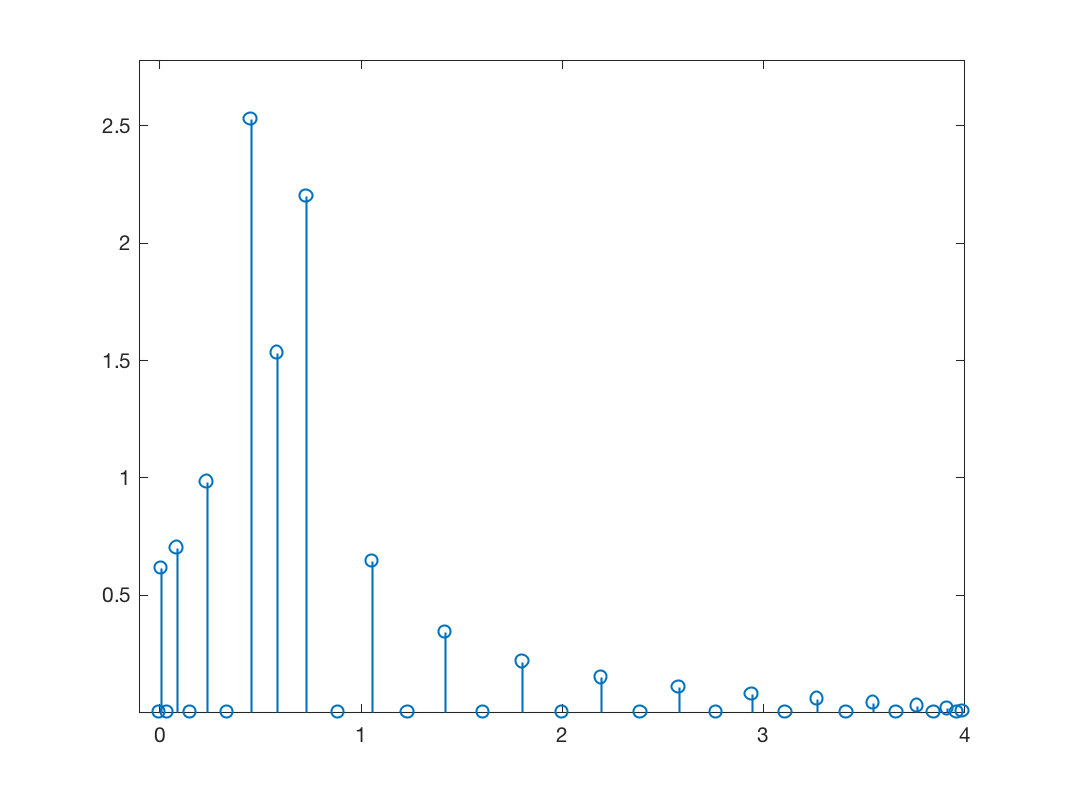 GSP_PLOT_SIGNAL_SPECTRAL Plot a graph signal in the graph spectral domain