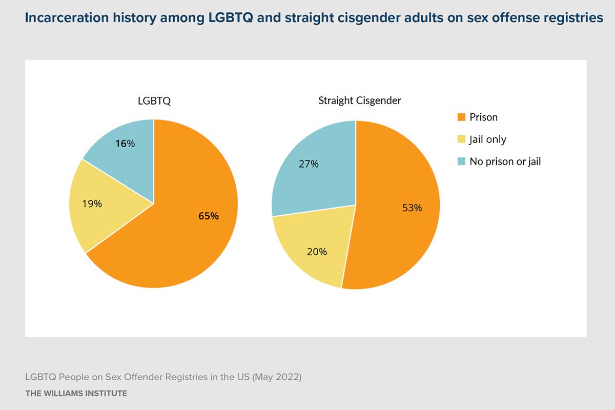 Williams Institute report examines LGBTQ people on sex offender