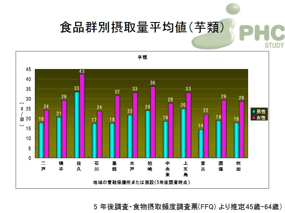 食品群別摂取量 多目的コホート研究（JPHC Study） 国立がん研究センター 社会と健康研究センター