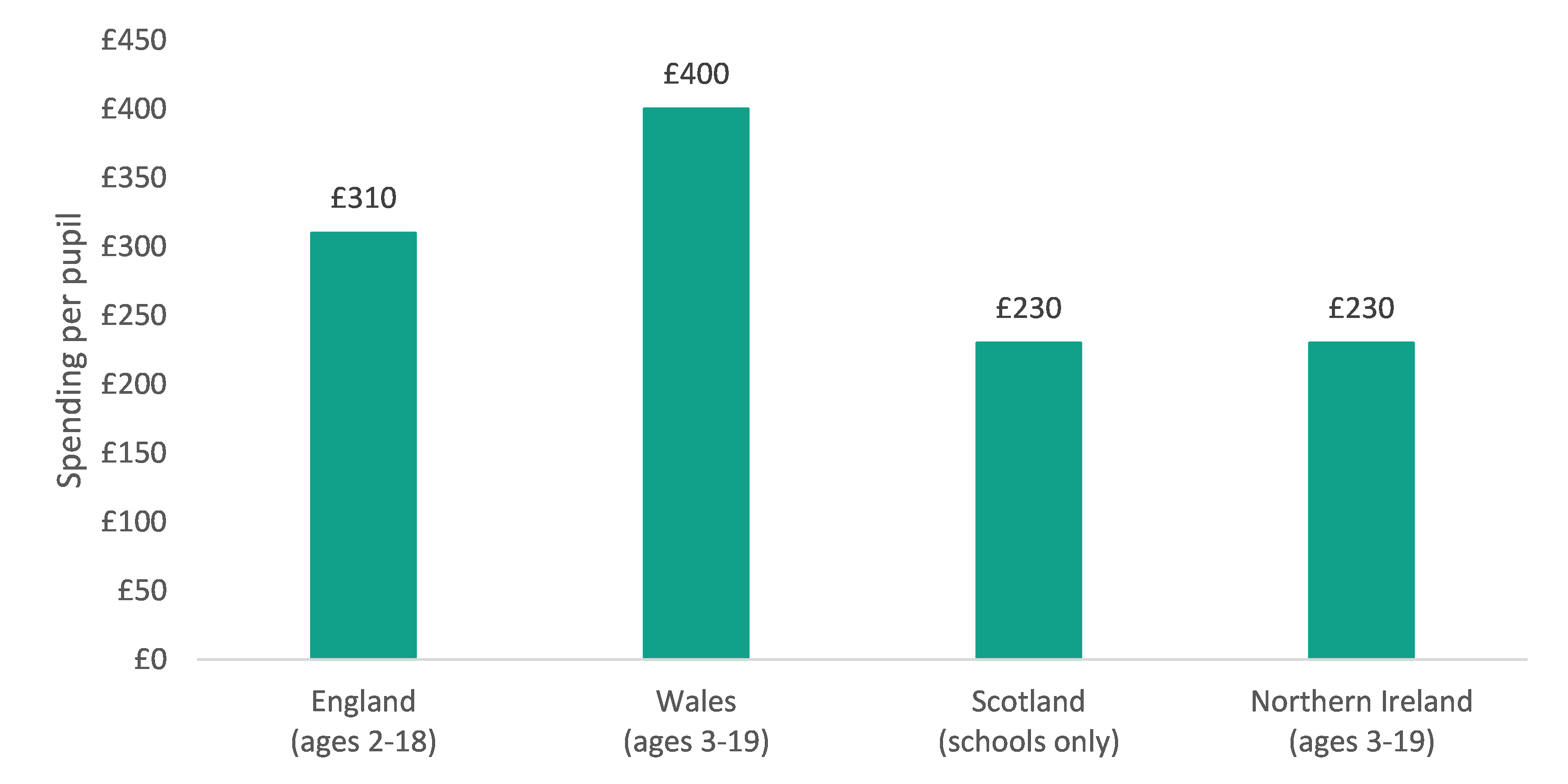 Comparing education catchup spending within and outside the UK