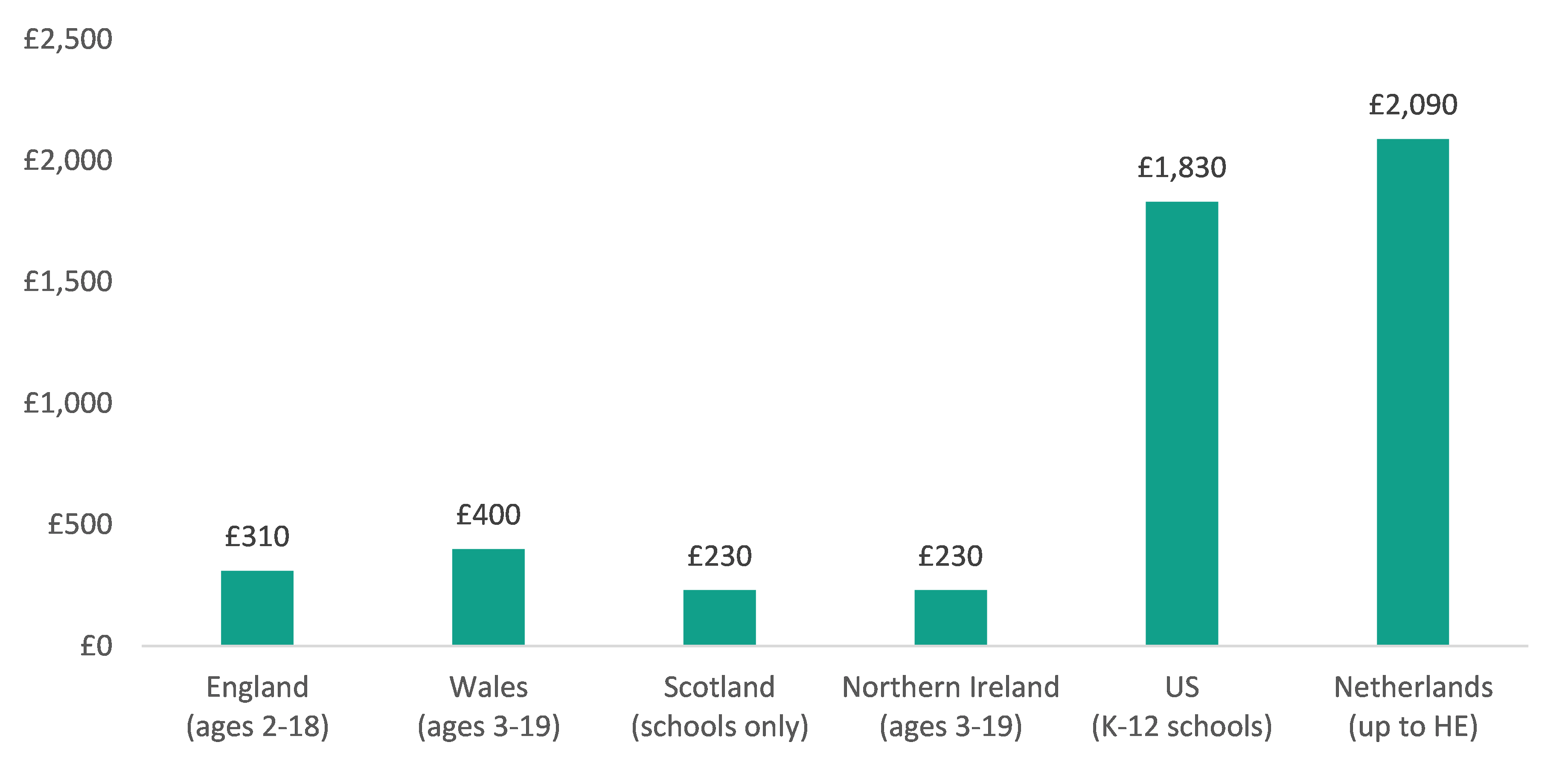 Comparing education catchup spending within and outside the UK