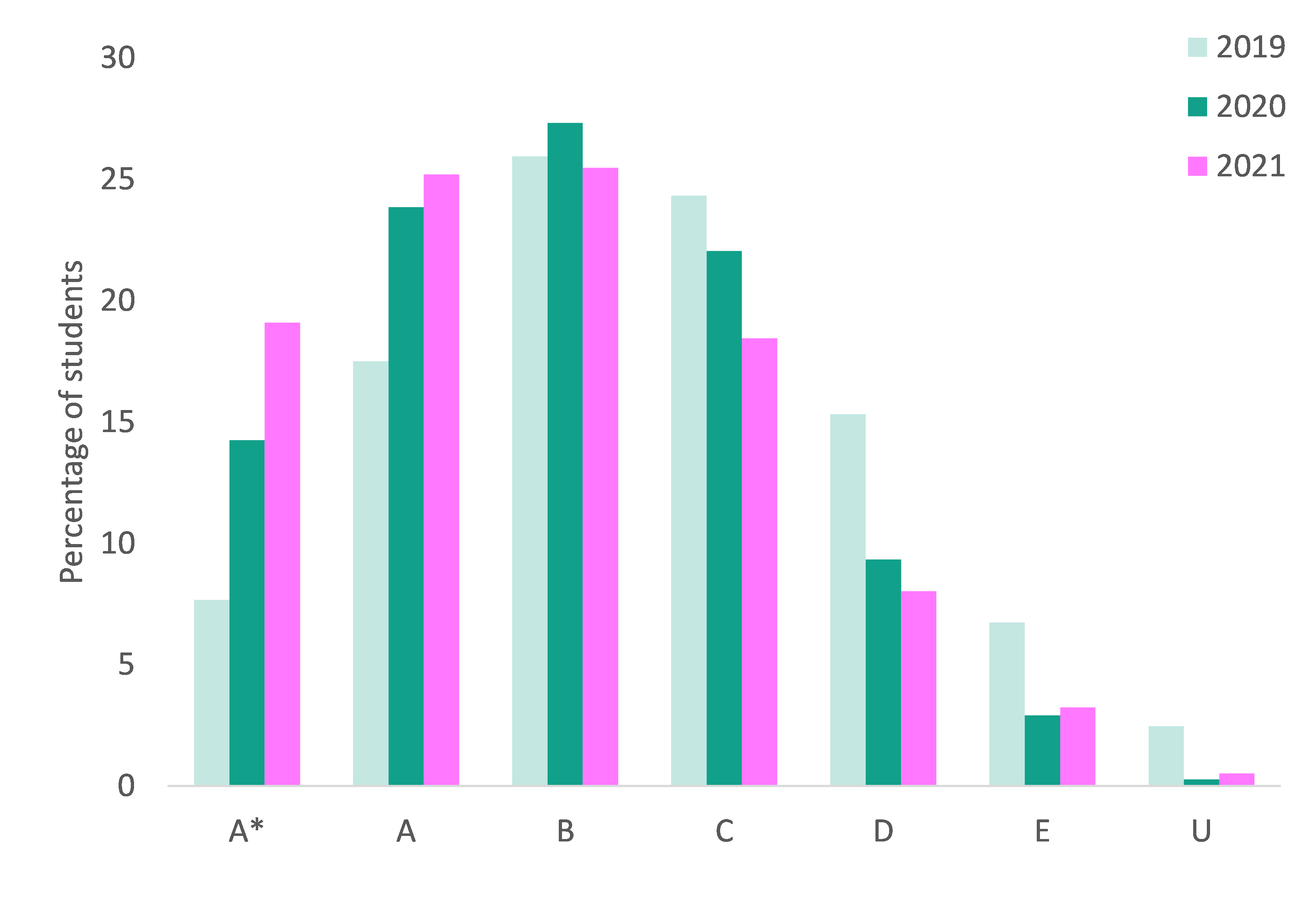 Analysis A Level Results 2021 Education Policy Institute