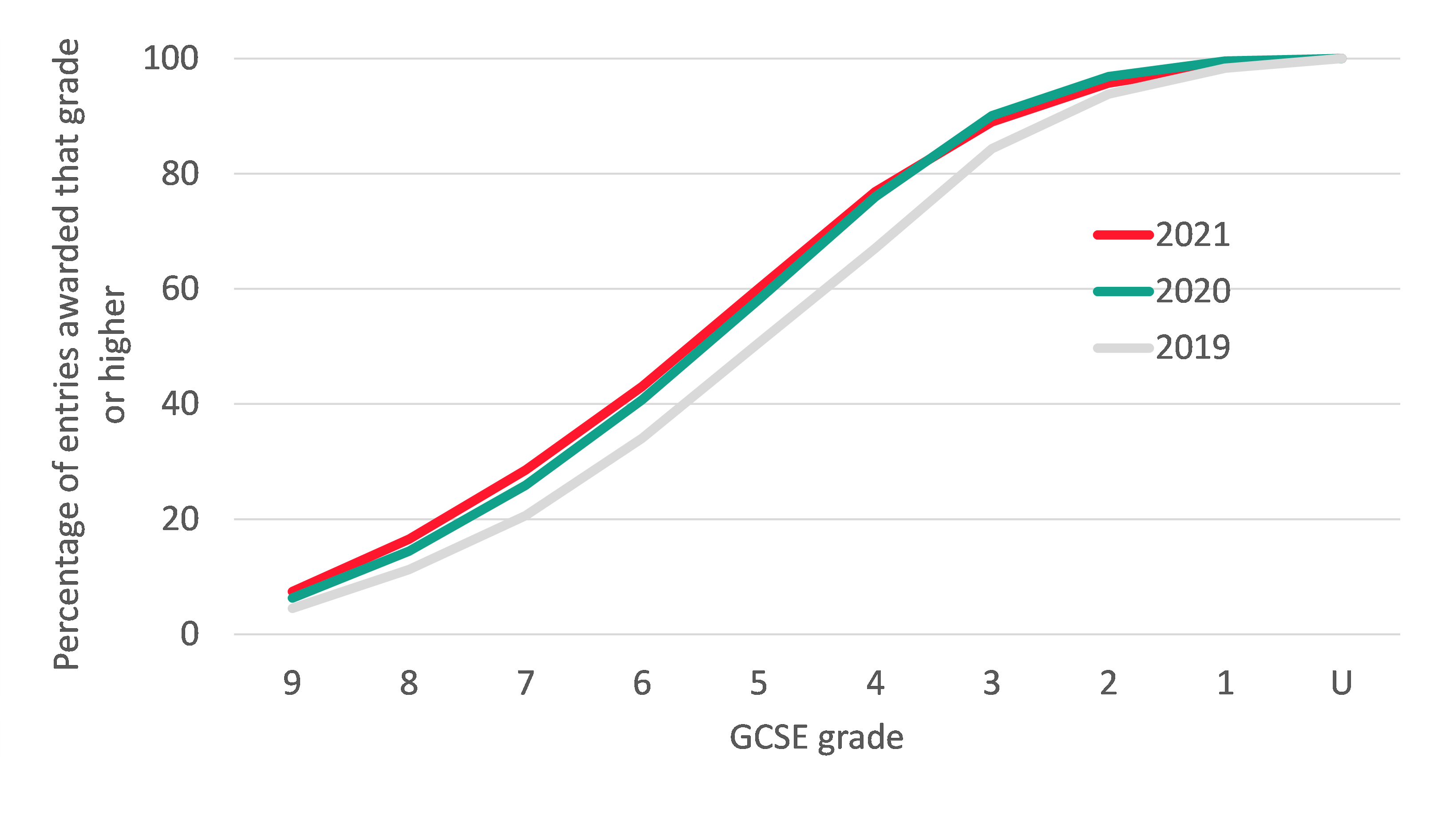 Analysis GCSE results 2021 Education Policy Institute