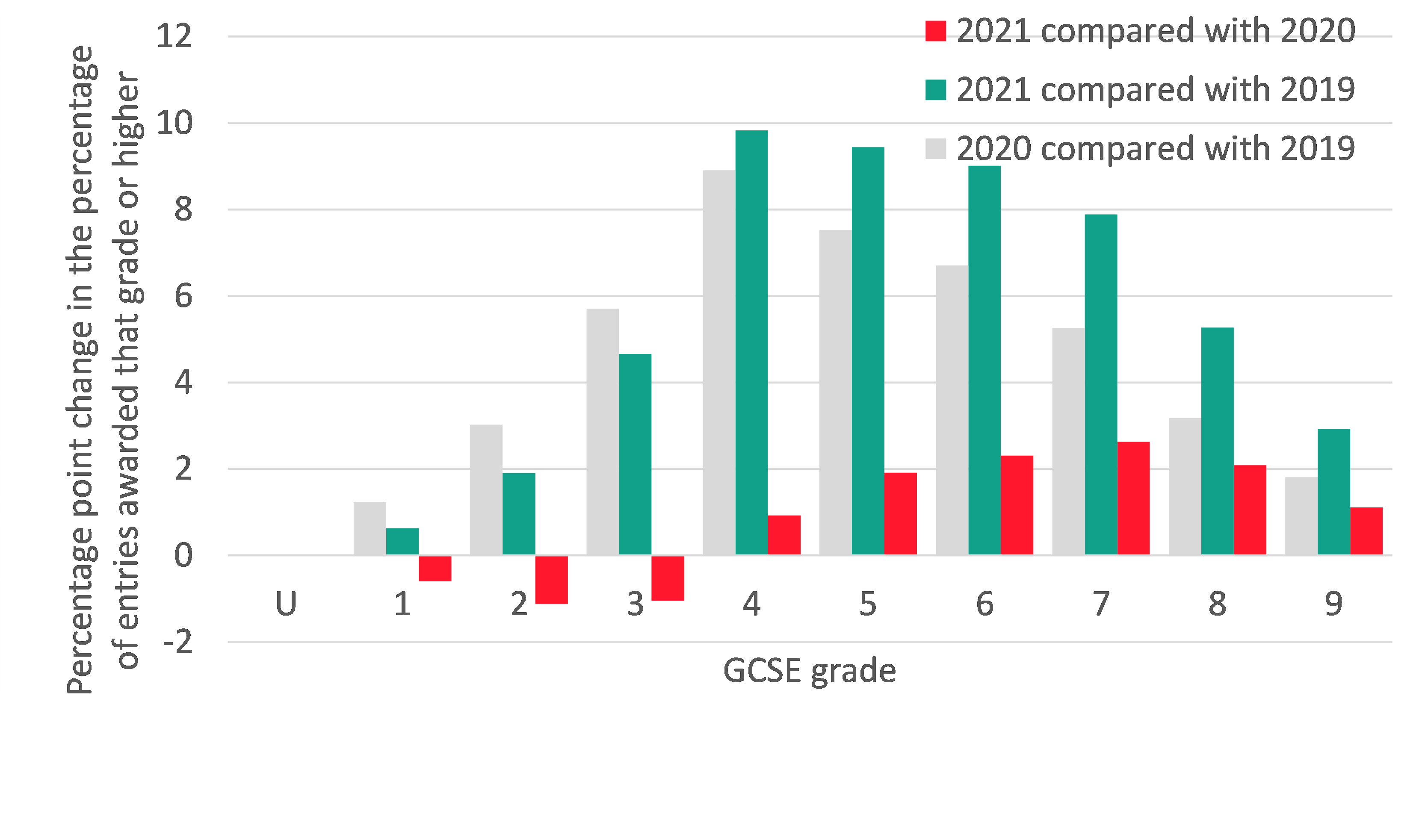 Analysis GCSE results 2021 Education Policy Institute