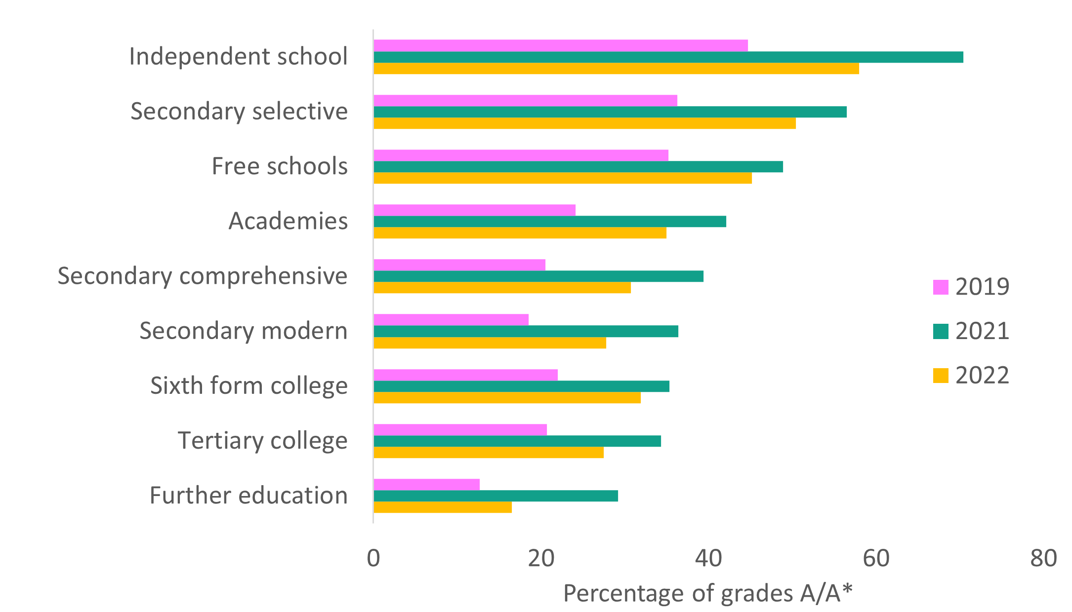 Analysis Level 3 Results Day 2022 Education Policy Institute