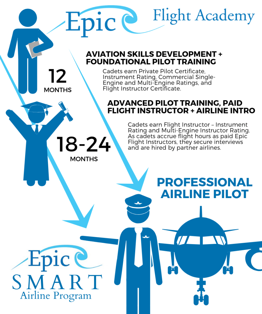 SMART Airline Pilot Program Epic Flight Academy