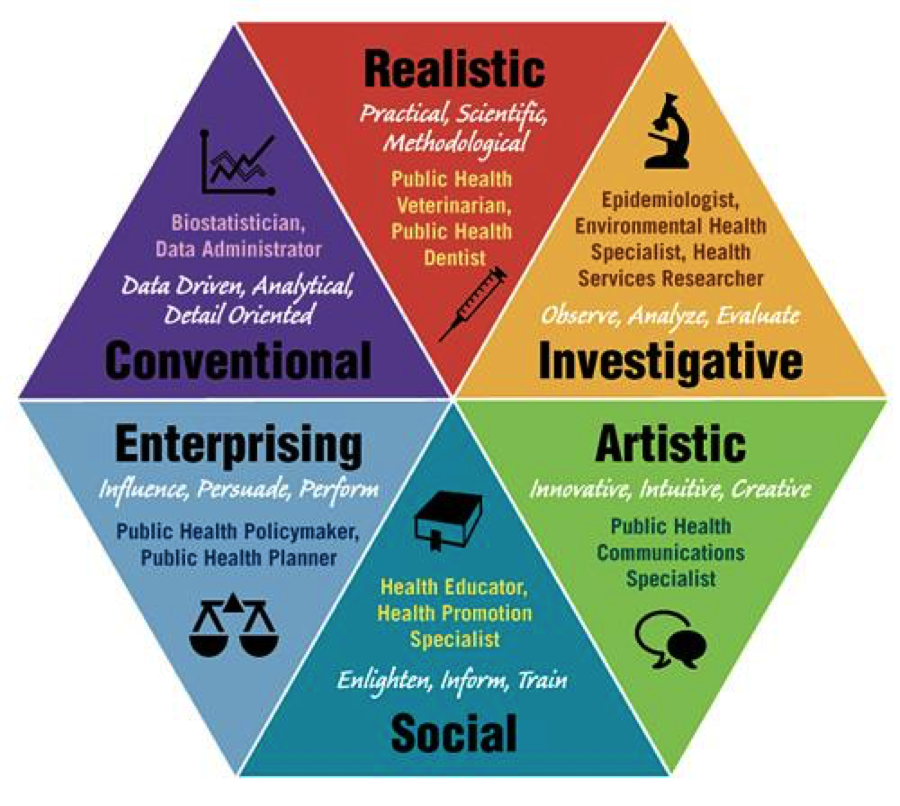 Holland Interest Themes/RIASEC/3 letter code