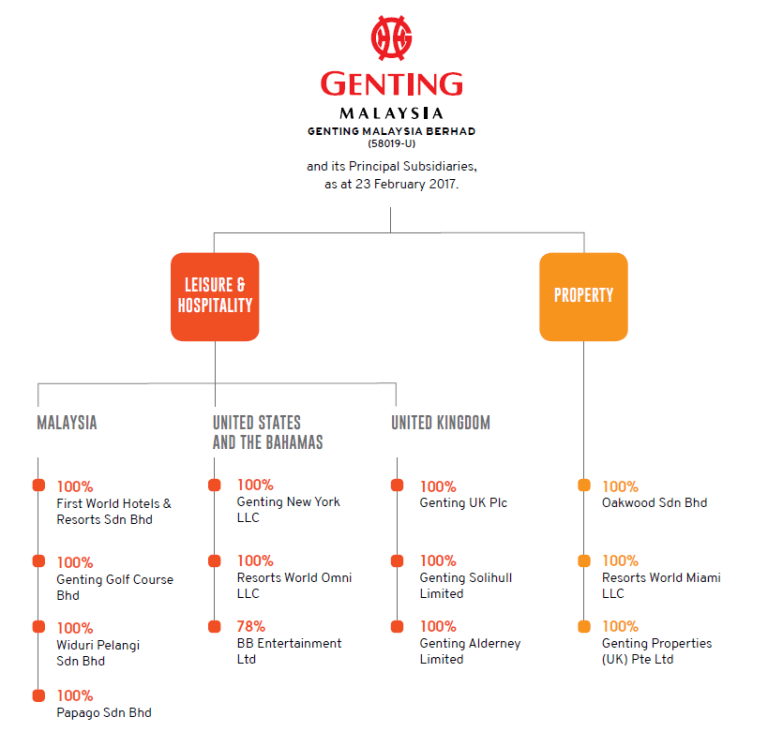 Genting Malaysia Berhad Should you Invest? EPIHMSIA