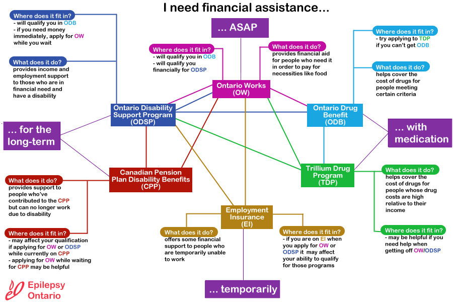 Summary of Financial Assistance Programs Epilepsy Ontario