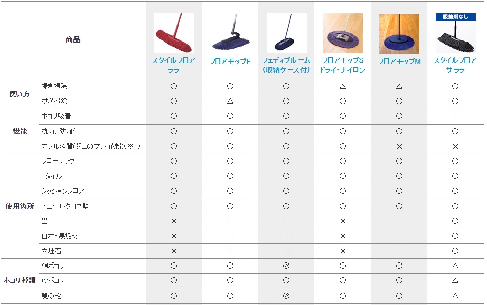 ダスキンモップレンタルの料金表！商品一覧の簡単な見方と口コミでの評判 エピロング