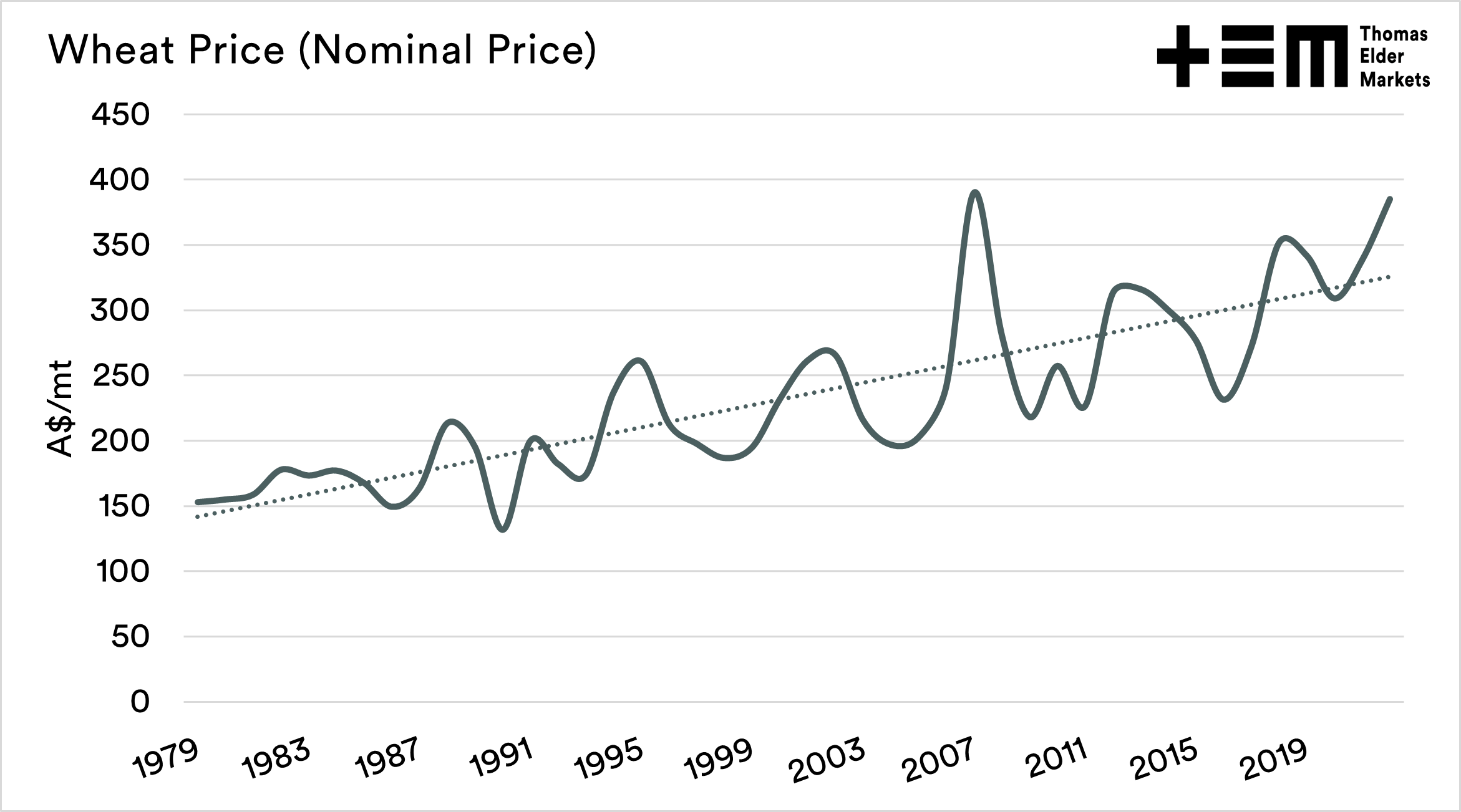 The real price of wheat Episode 3