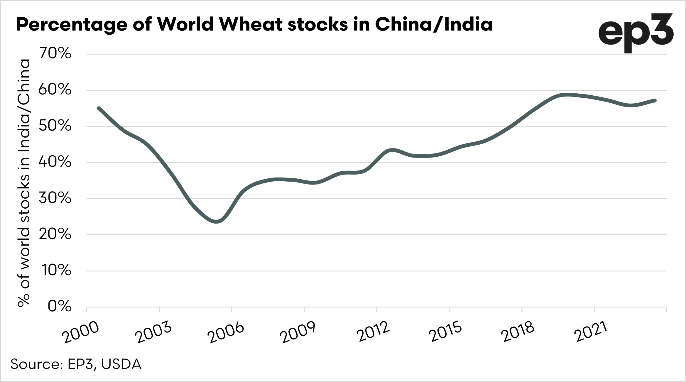 The world is getting short on wheat? Episode 3