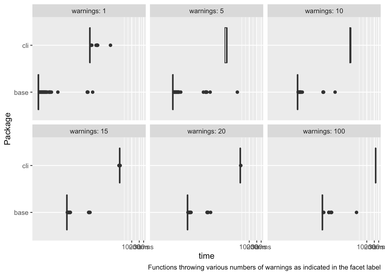 Using benchmarking to guide the adoption of dependencies in R packages
