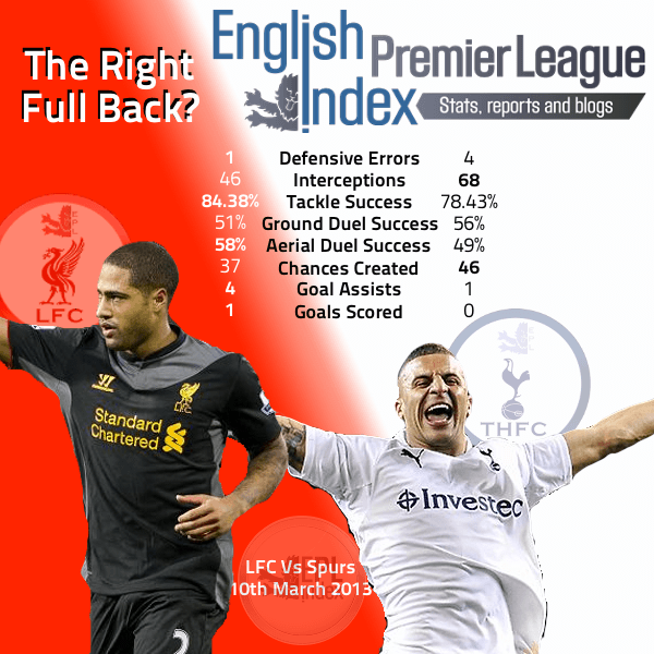 Who's the Right fullback? Glen Johnson Vs Kyle Walker Stats Comparison