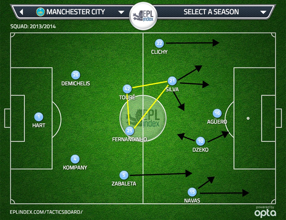 Tottenham 1 Manchester City 5 Tactical Analysis EPL Index