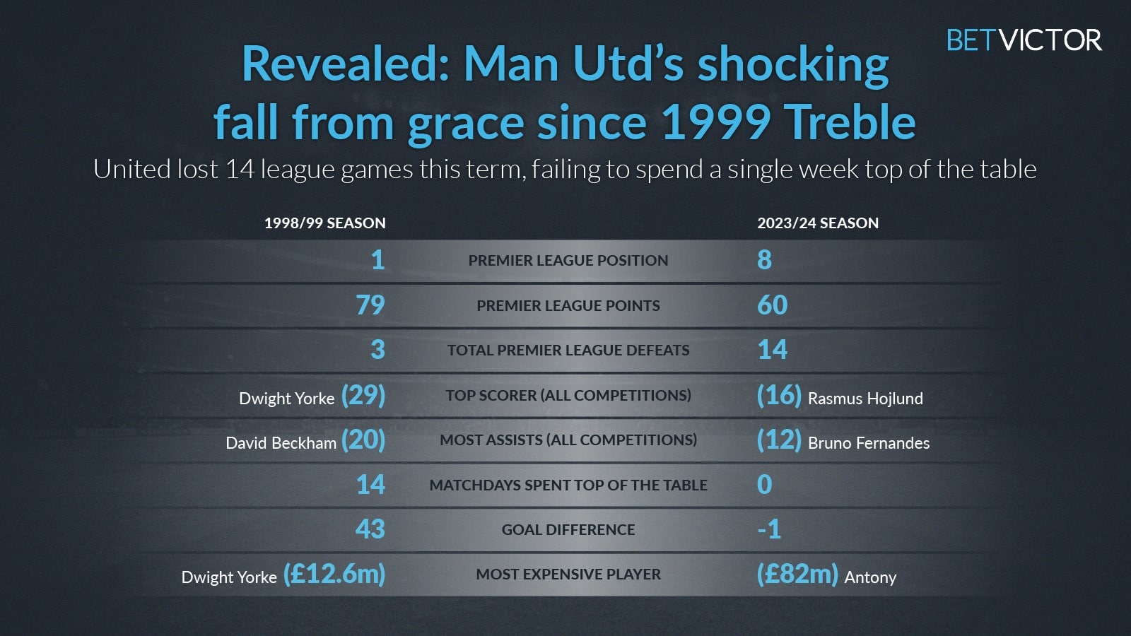 Revealed Manchester United’s Shocking Fall From Grace Since 1999 Treble