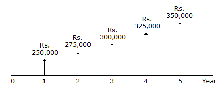 Refer to the cash flow diagram of uniform gradient in a cash flow (in