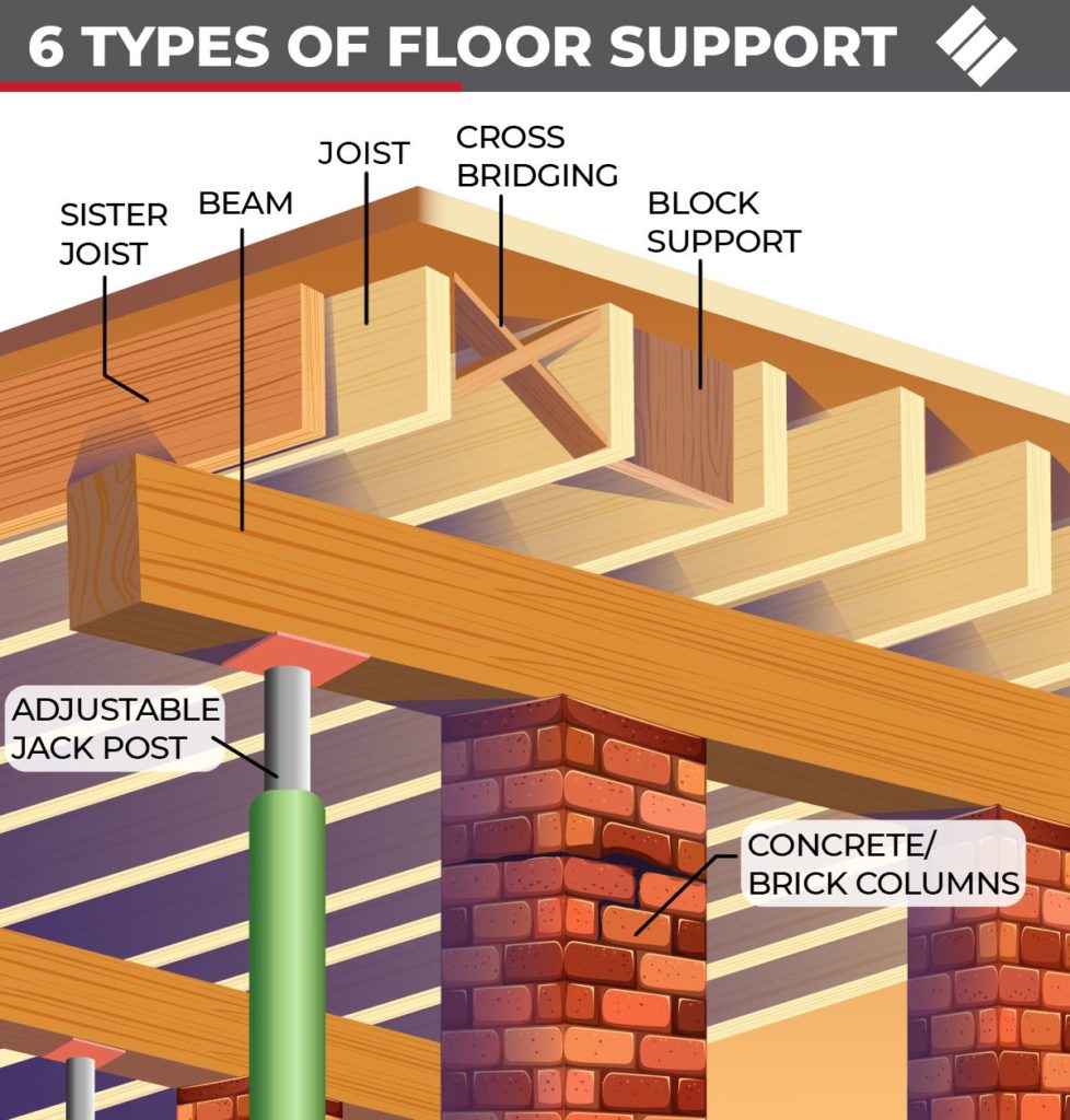 How To Support Floor Joists In A Crawl Space | Epp Foundation Repair