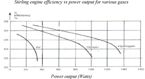 Factors Influencing the Thermodynamic Efficiency of Stirling Engines