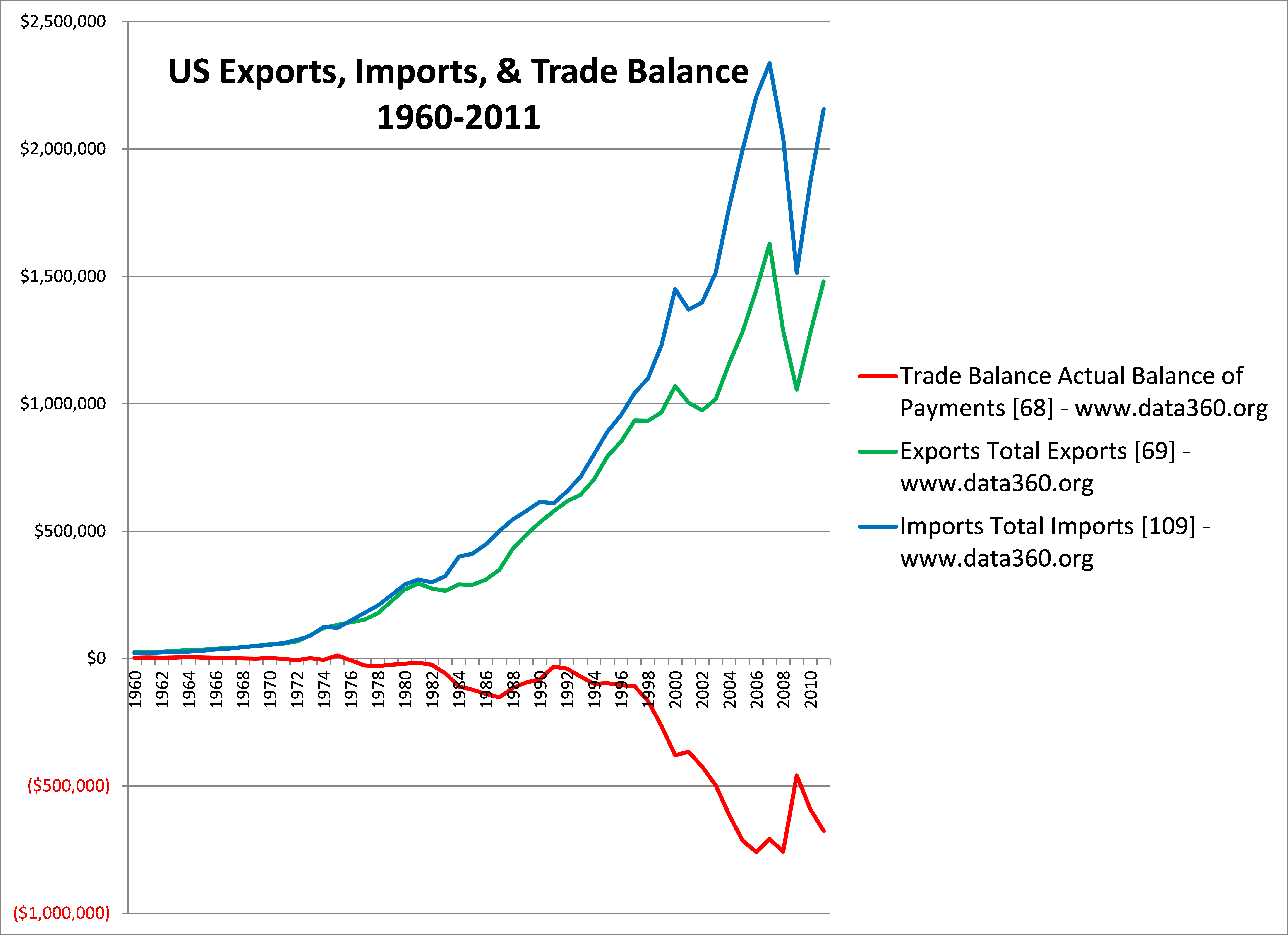US Trade Statistics 19602011