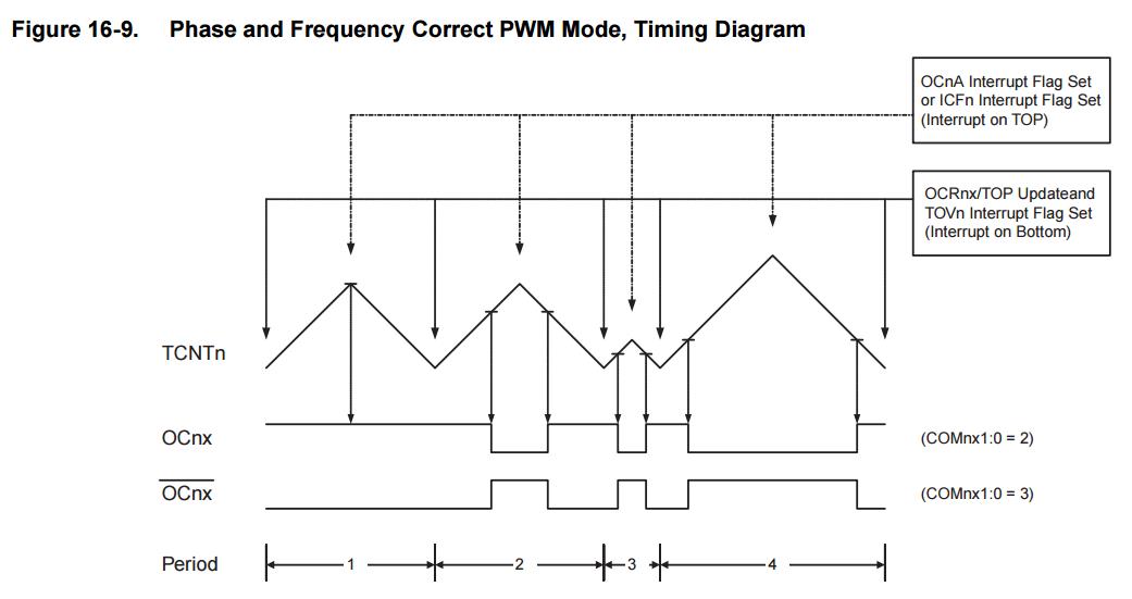 How to modify the PWM frequency on the arduinopart1(fast PWM and Timer