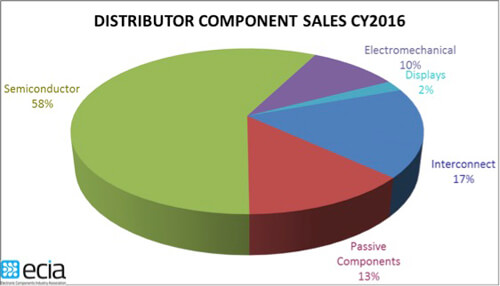 IP&E Components ASPs Fall, Sales Improve