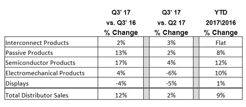 Distribution Component Sales Rise in Q3