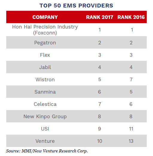 Taiwan Maintains EMS Dominance Amidst China’s Challenge