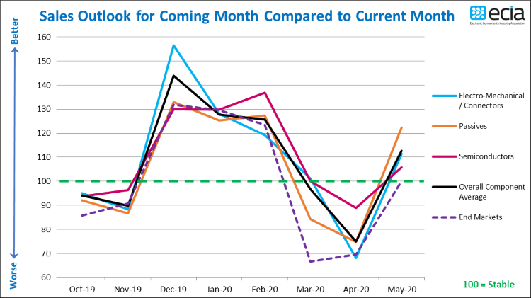 ECIA Reports Rebounding Electronic Component Sales Sentiment