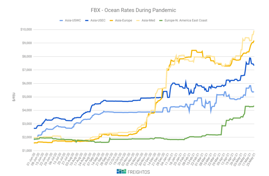 Container Rates Remain High