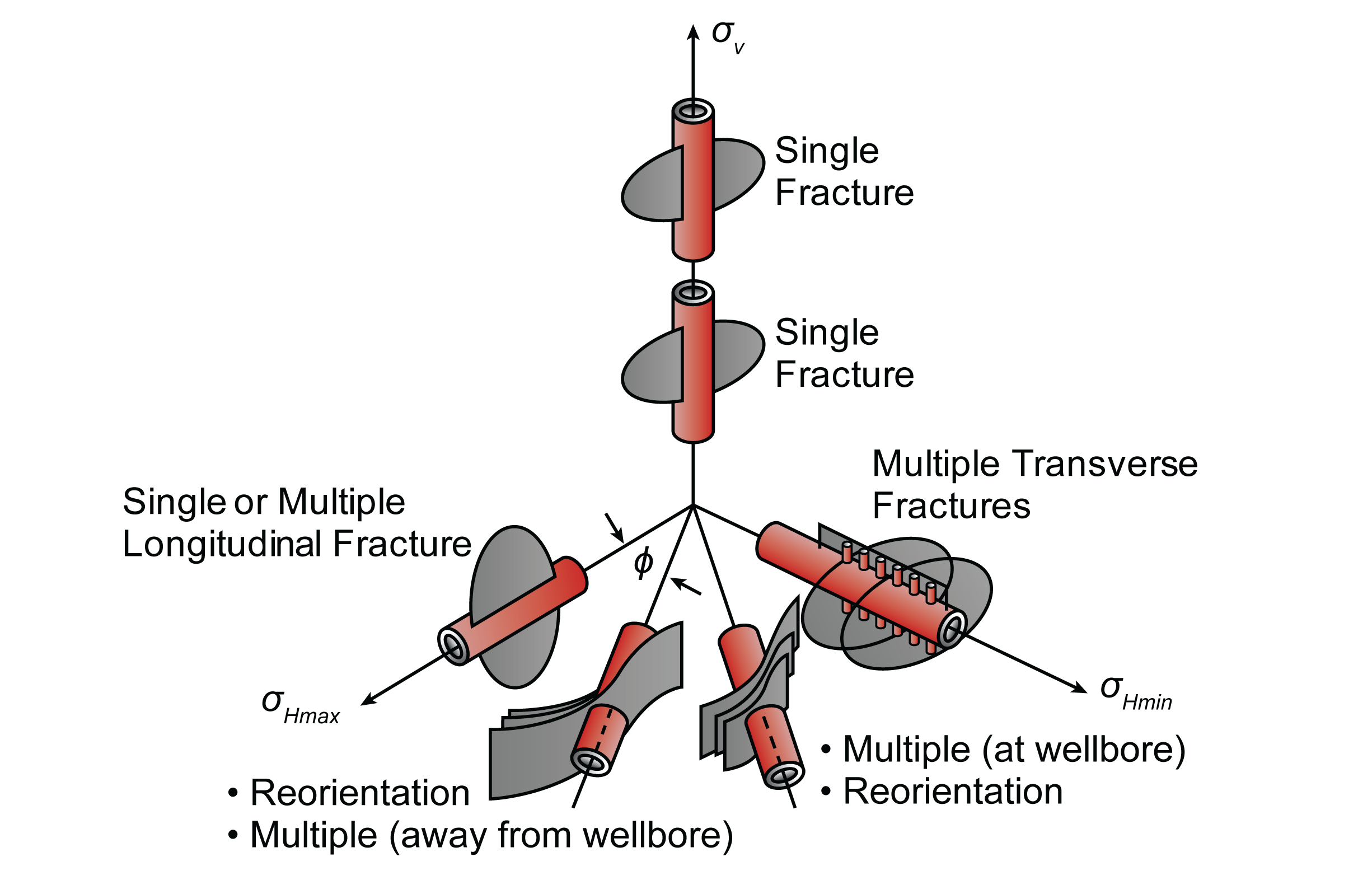 Hydraulic Fracturing Design and Execution Services