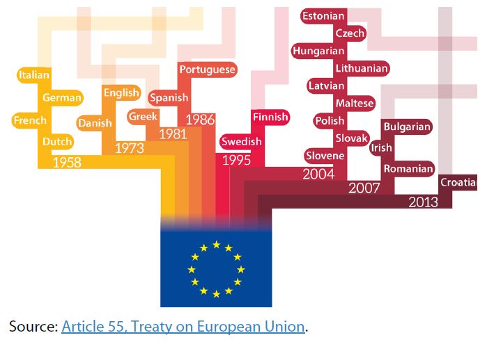 Official Eu Languages Since 1958 | Epthinktank | European Parliament