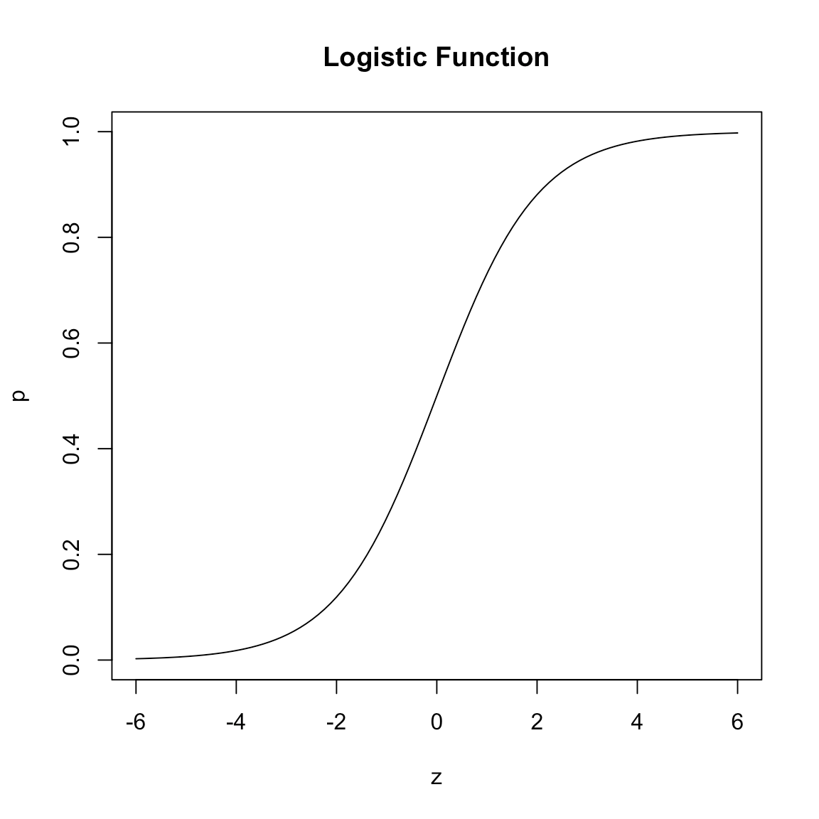 Chapter 7 Logistic Regression Statistical Methods for Data Science