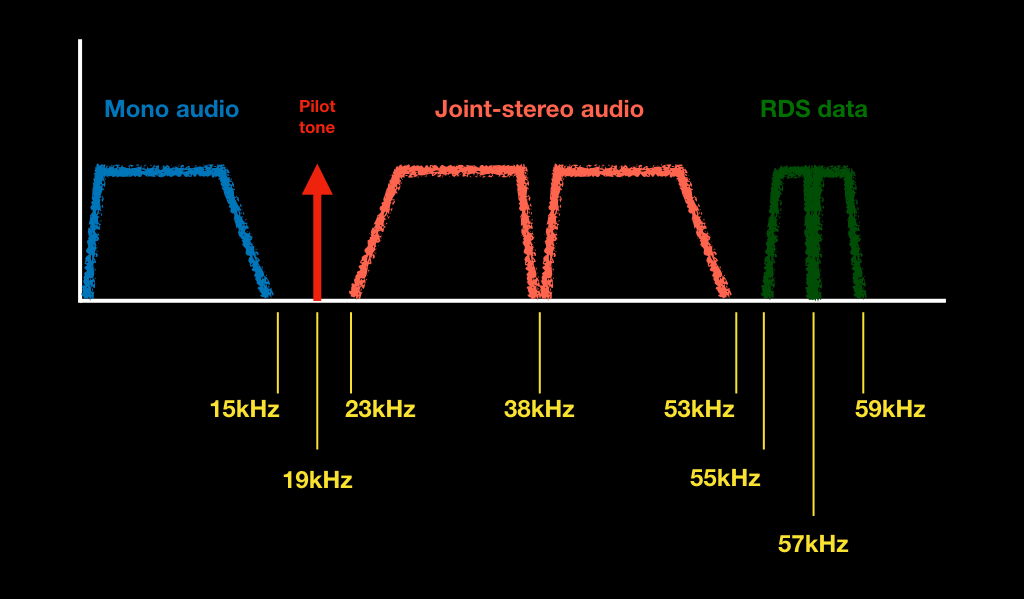 Python FM listening to radio with Python
