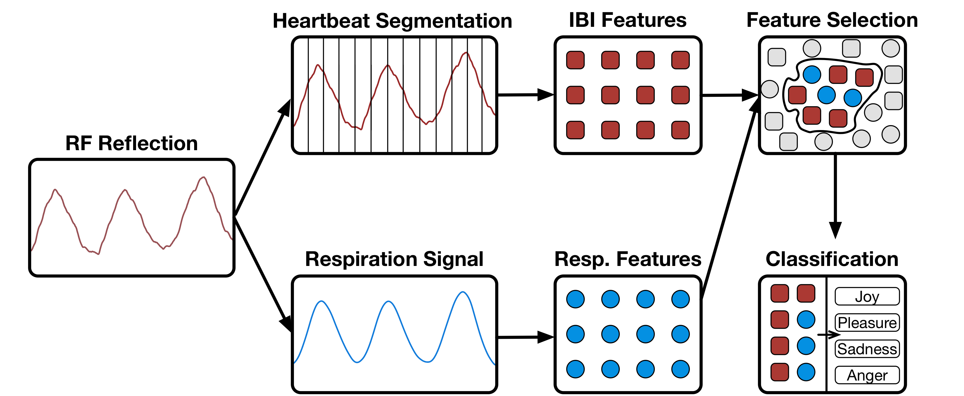 EQRadio Emotion Recognition using Wireless Signals