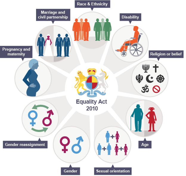 Equality, Diversity and Inclusion Training Equality Together