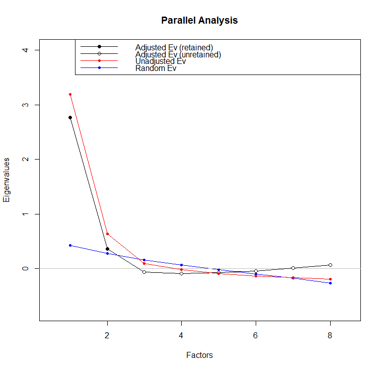 Determining the Number of Factors with Parallel Analysis in R Rbloggers