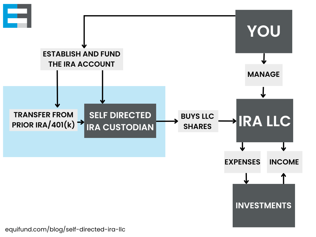 How to Invest with a SelfDirected IRA LLC in 2023 Ultimate Guide