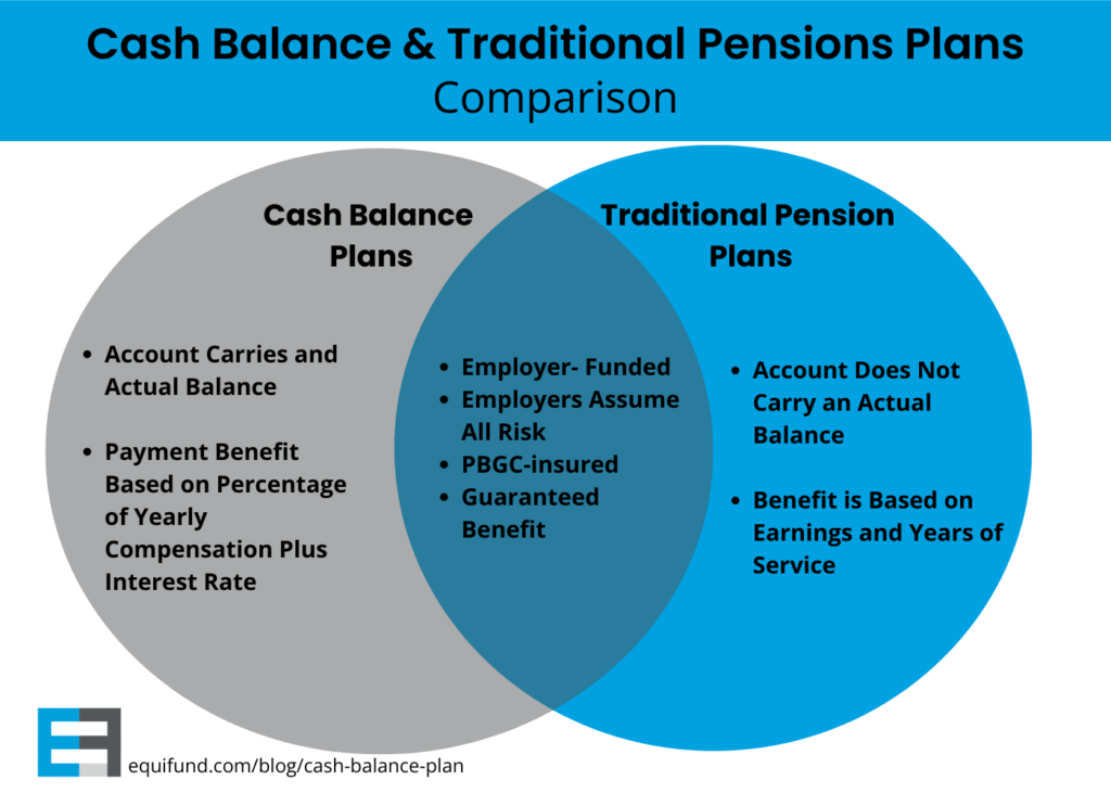 Cash Balance Plan 2023 Add an Extra 3.4 Million to Your IRA? Equifund