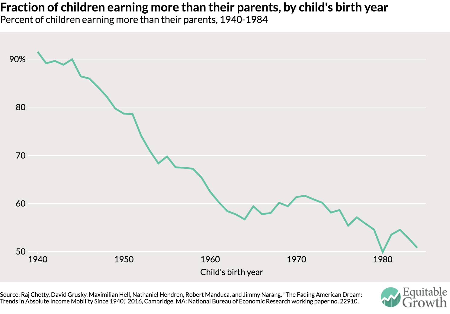 Are we better off than our parents? The data that underscores the