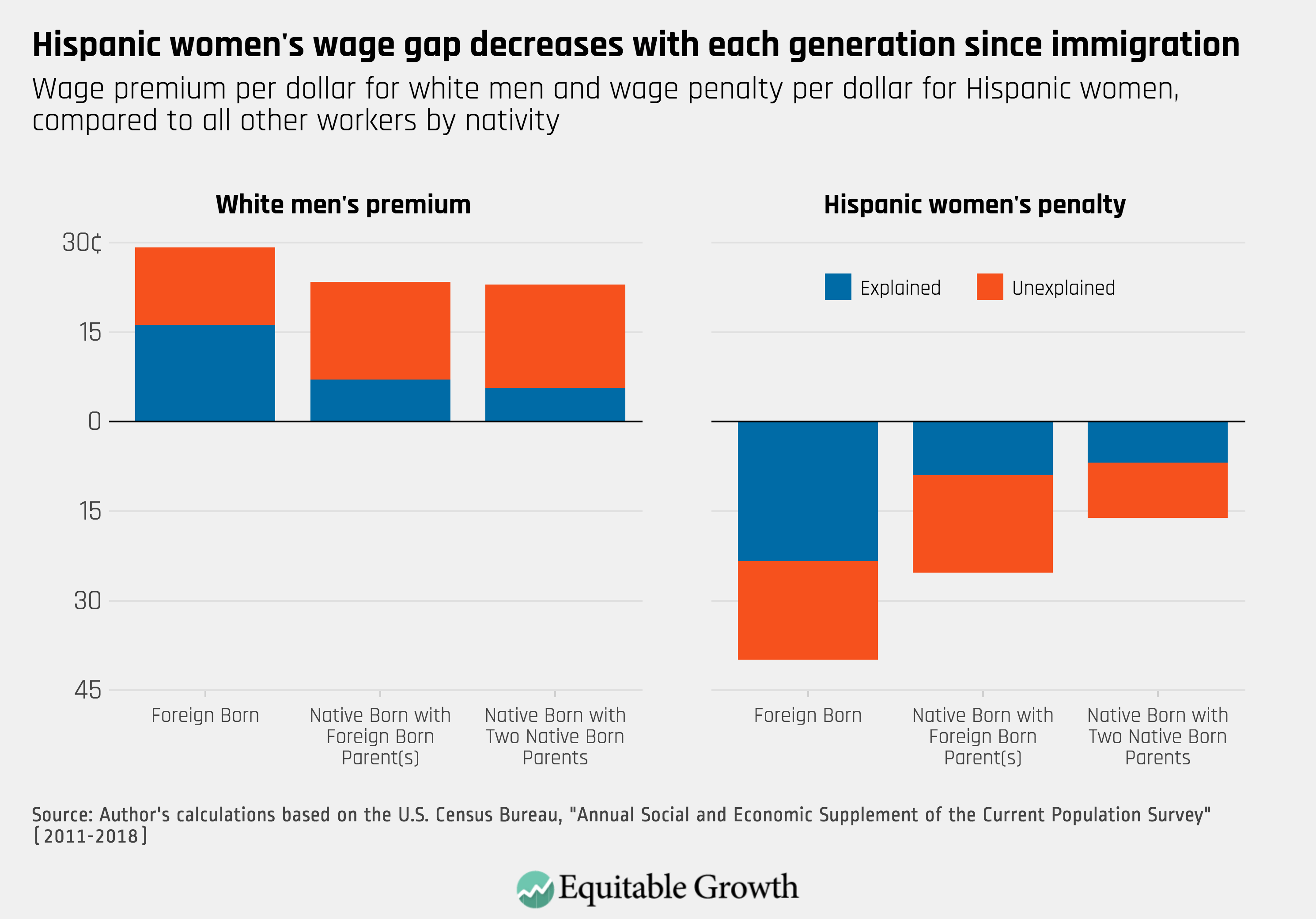 The intersectional wage gaps faced by Latina women in the United States