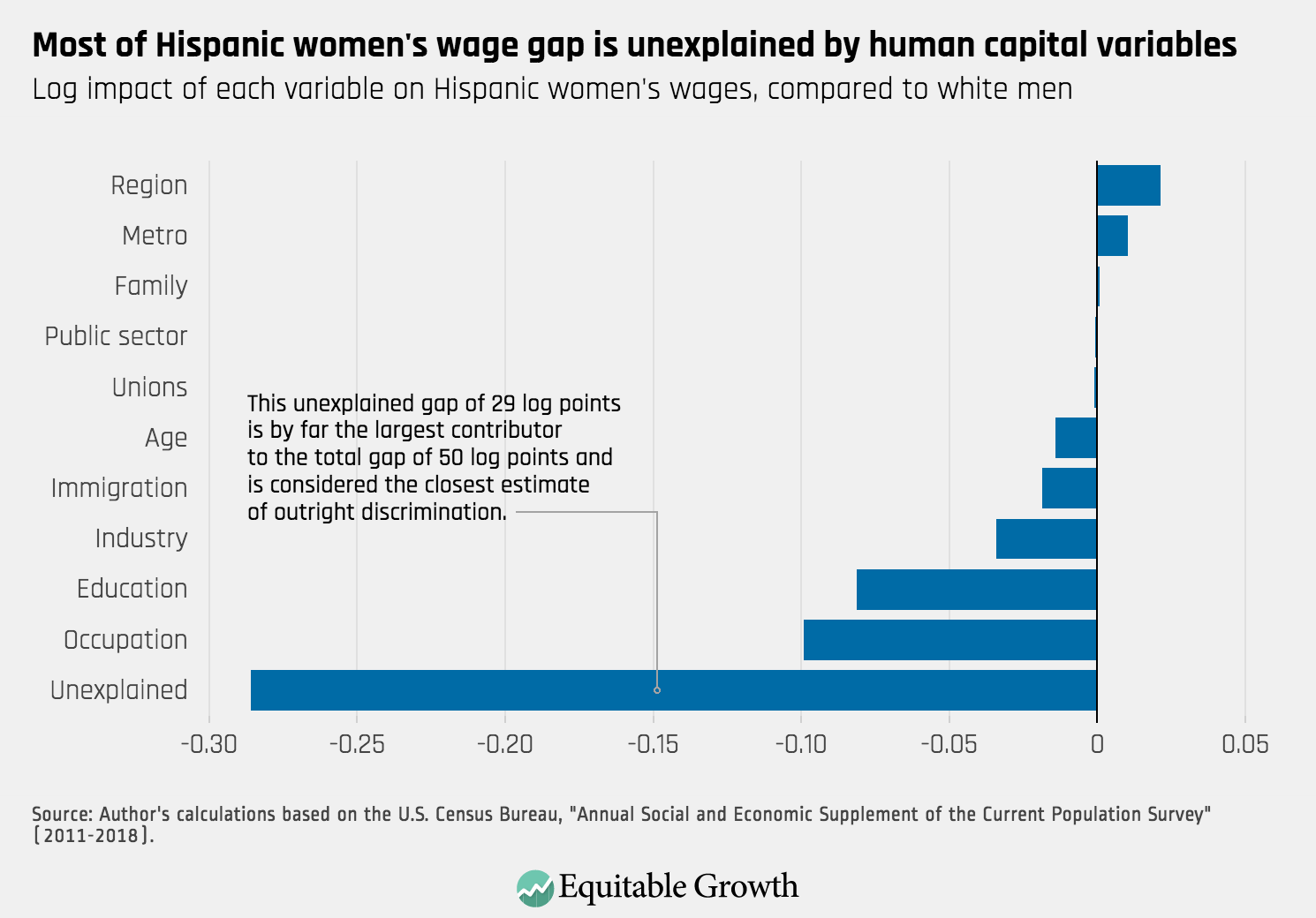 The intersectional wage gaps faced by Latina women in the United States