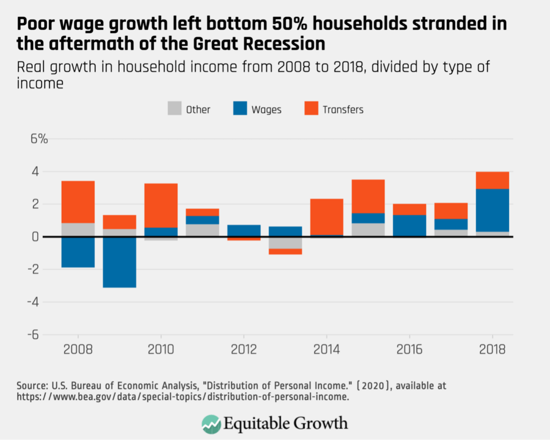 New Great Recession data suggest Congress should go big to spur a broad