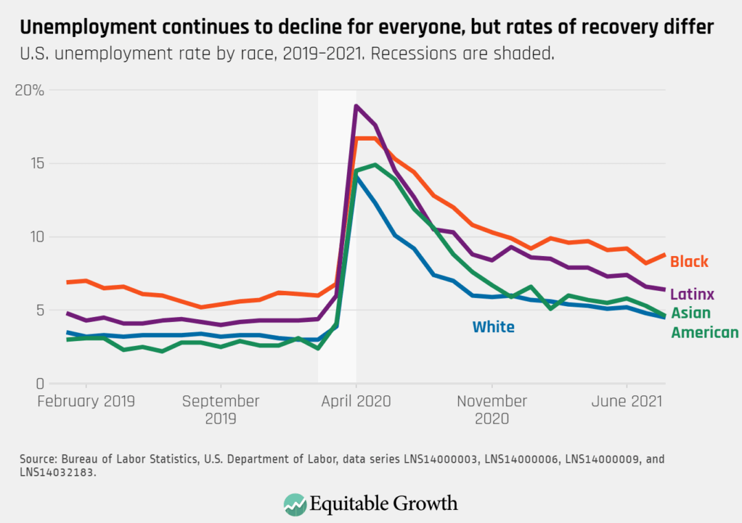 Equitable Growth’s Jobs Day Graphs August 2021 Report Edition