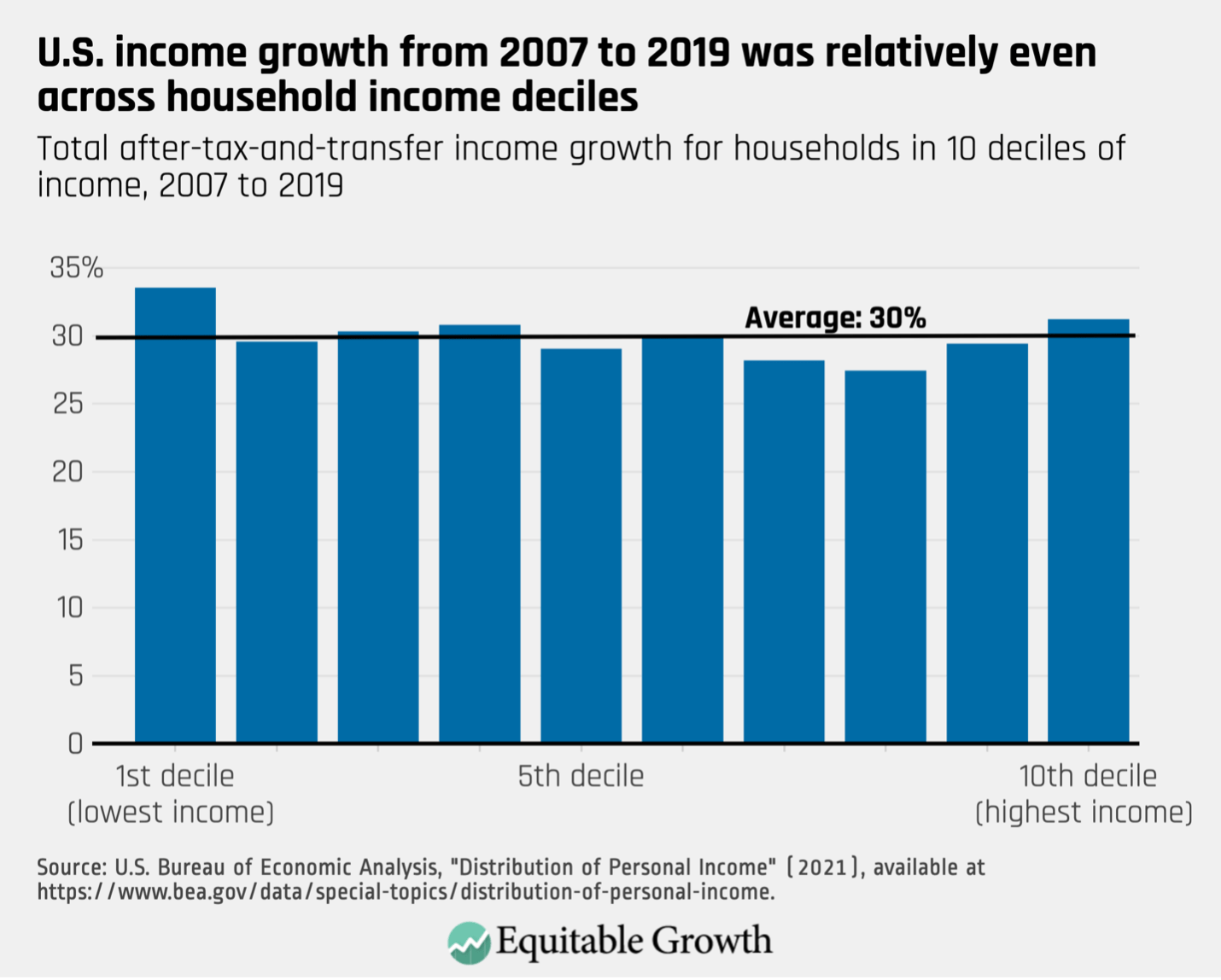U.S. and wealth inequality are no longer increasing, but a