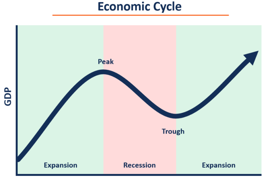 The business cycle and macro indicators Equito